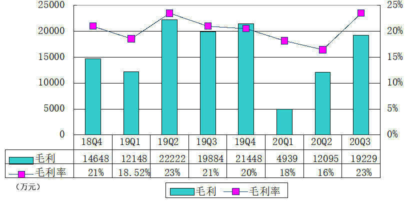 服务|房多多季报图解：净利2190万 卫哲与李建成退出董事会