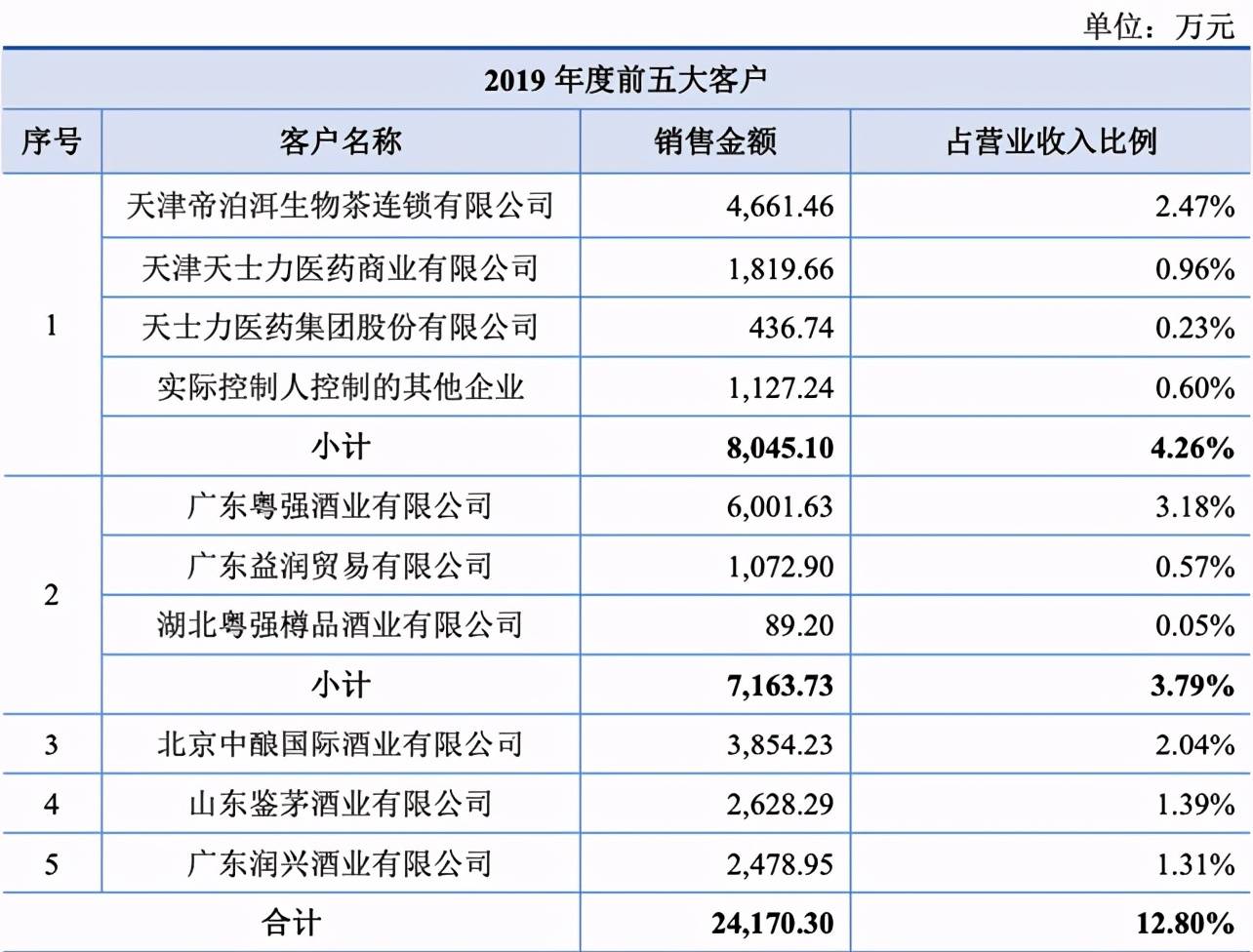 国台酒业冲击“酱香酒第二股” 最大“客户”紧急注销存疑(图5)