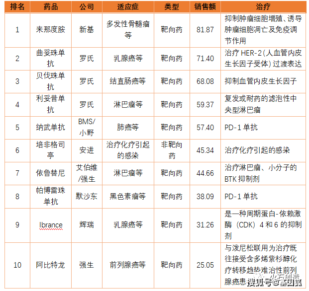 攻克癌症:靶向药物发展现状及未来市场预测