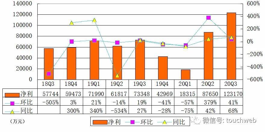 运营|360数科Q3季报图解：营收37亿 同比增长43.4%