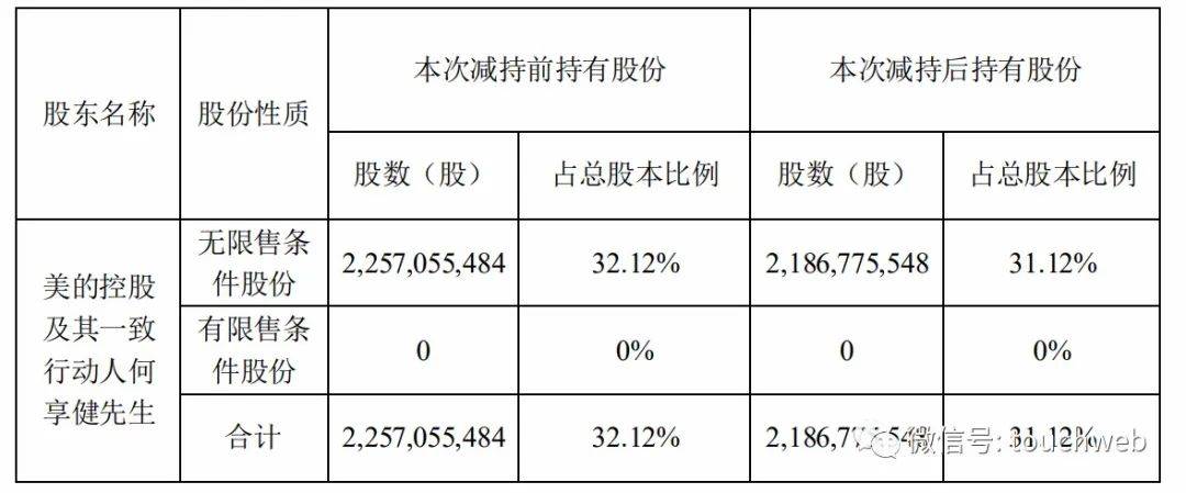 大笔|美的创始人何享健大笔套现56亿 其女儿何倩嫦公司刚上市