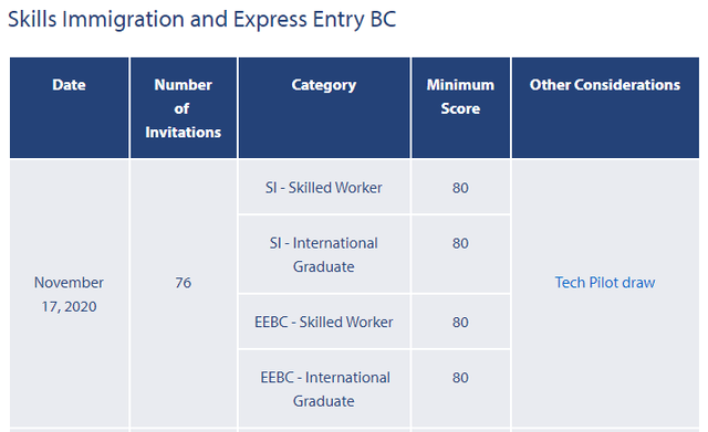 职业|IT人才移民加拿大：11月17日BCPNP筛选最低分80