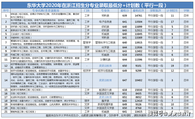 东华大学专业排名_东华理工大学排名(2)