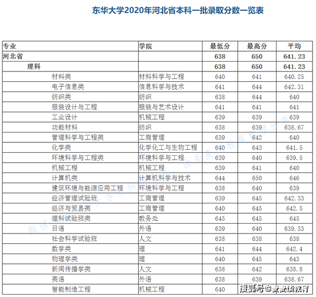 东华大学专业排名_东华理工大学排名(2)