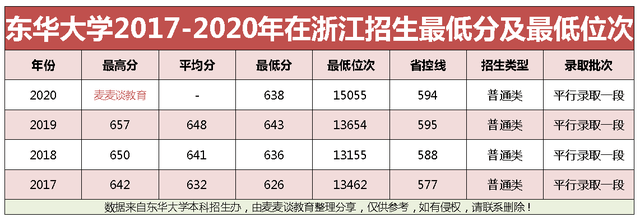 浙江省各市2020年一_东华大学2020在全国30省市本一批分专业录取分公布!附在浙江计划