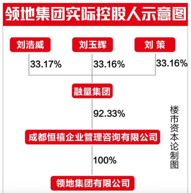 2019年1月,刘策和刘浩威分别获委任为领地控股集团副总裁.