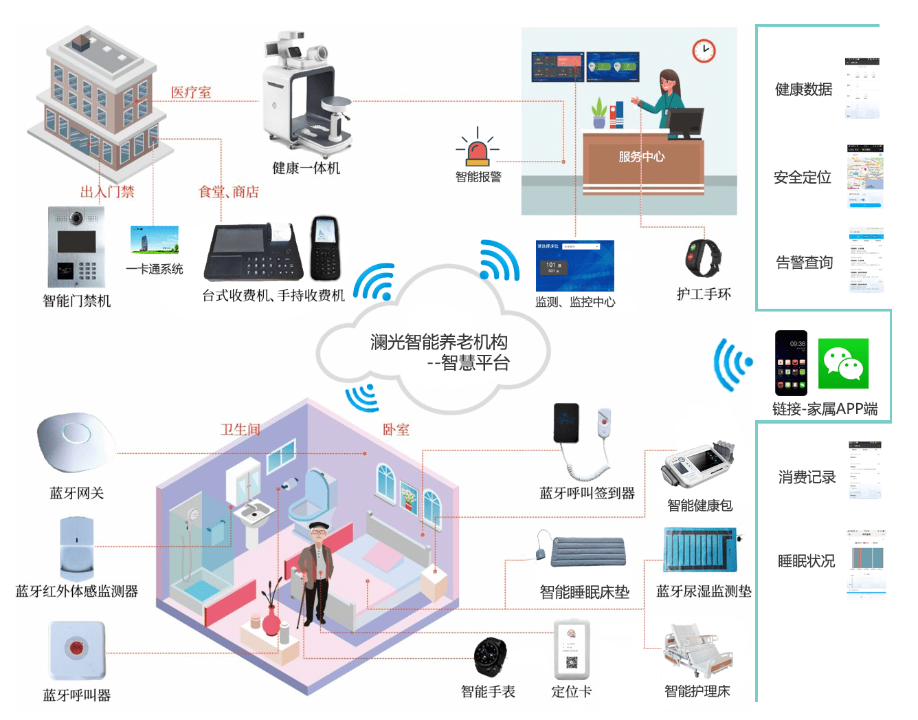 养老:借助新型科技智慧养老,你的孝心还可以这样承载