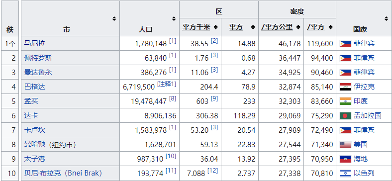 马尼拉人口密度_深圳出发,十一月机票比高铁还便宜,最低只要244元