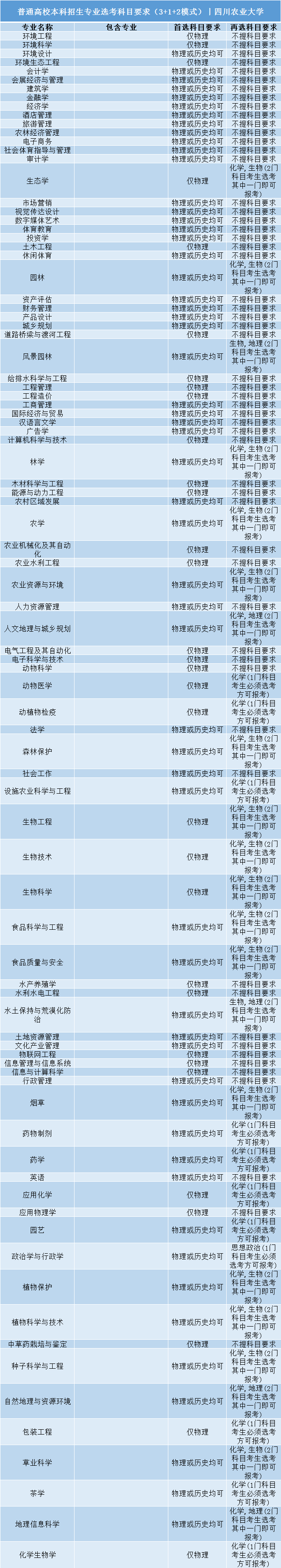 高考|事关明年高考录取: 全国112所985/211高校“3+1+2”选科要求公布!