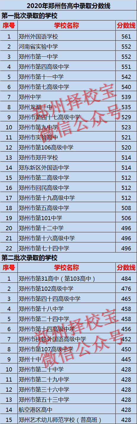 2020年高考分数排名_2020年工科类高校分数线排名,清华榜首毋庸置疑,北航
