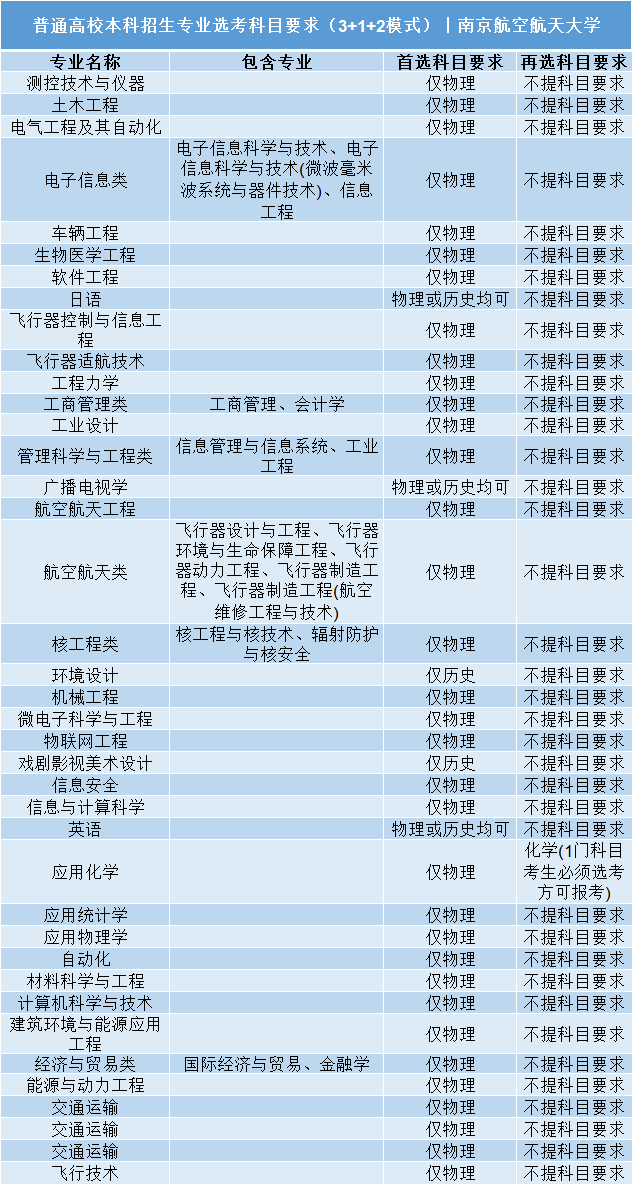 高考|事关明年高考录取: 全国112所985/211高校“3+1+2”选科要求公布!