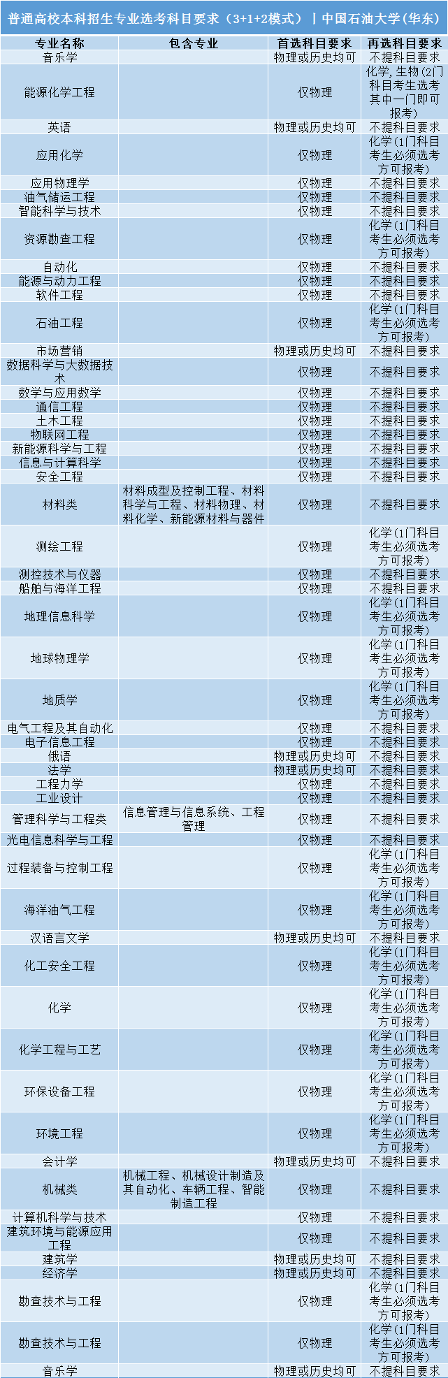 高考|事关明年高考录取: 全国112所985/211高校“3+1+2”选科要求公布!