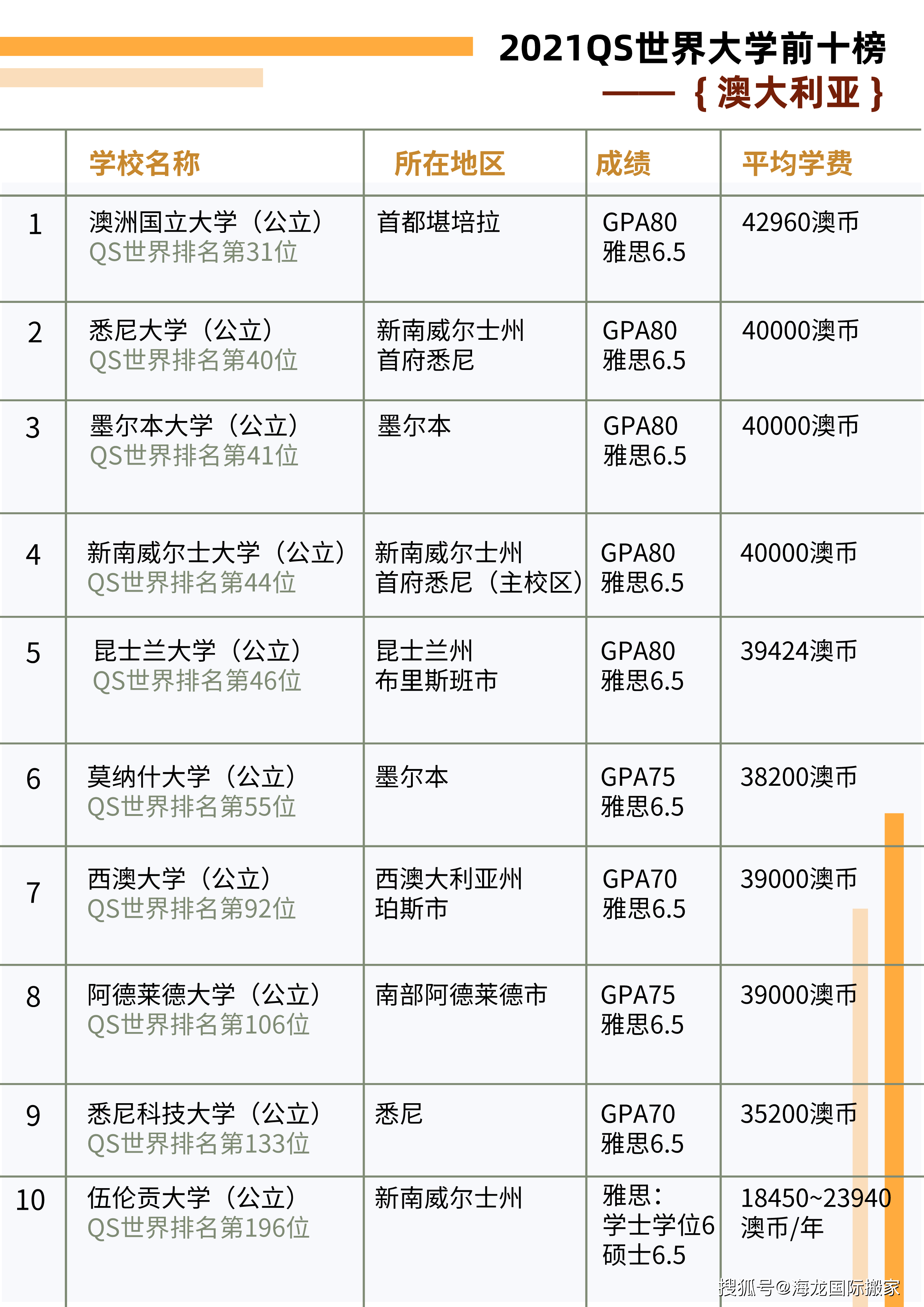 留学生必看丨世界高校排名前10快看看你的学校上榜了吗