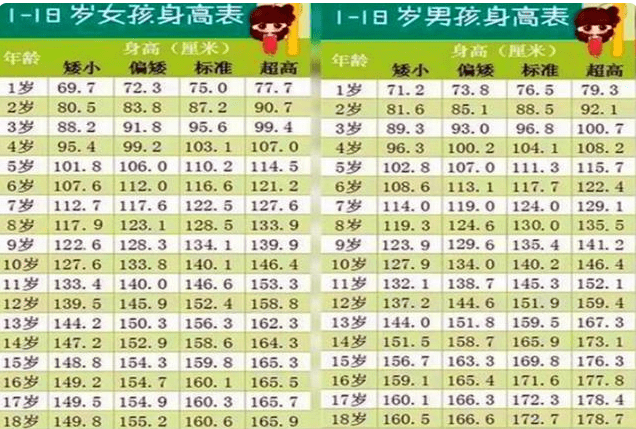 "儿童身高标准"出炉,小学前低于130厘米,尤其男孩家长要上心