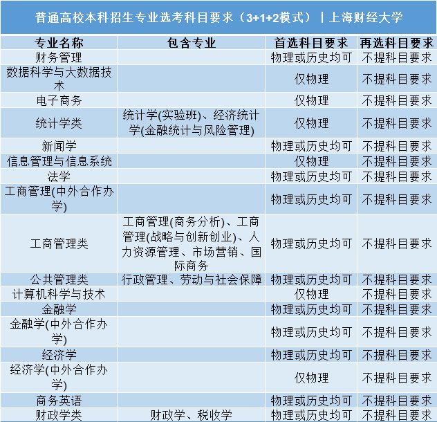 高考|事关明年高考录取: 全国112所985/211高校“3+1+2”选科要求公布!