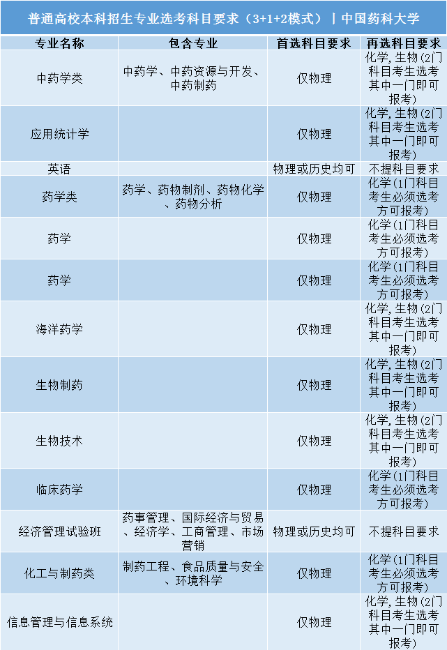 高考|事关明年高考录取: 全国112所985/211高校“3+1+2”选科要求公布!