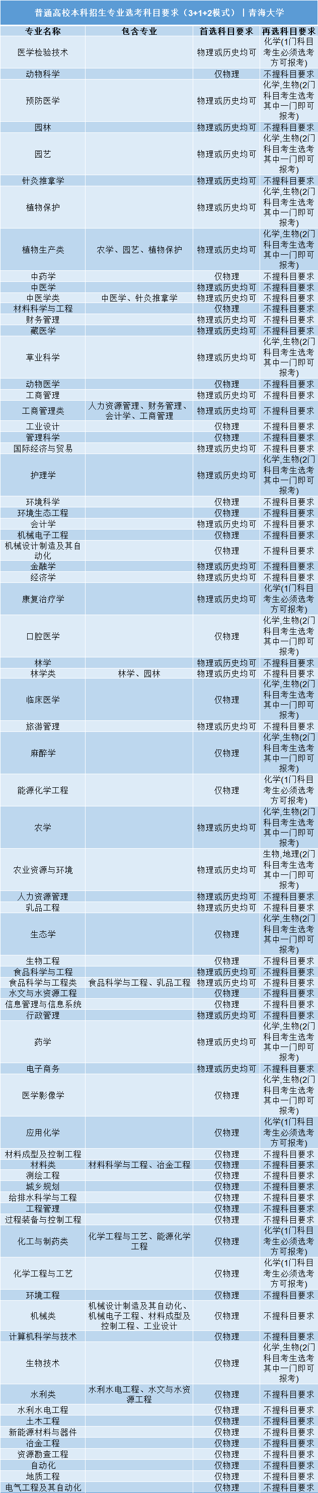 高考|事关明年高考录取: 全国112所985/211高校“3+1+2”选科要求公布!