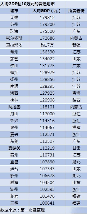 28个普通地市人均GDP超10万 有哪些城市？