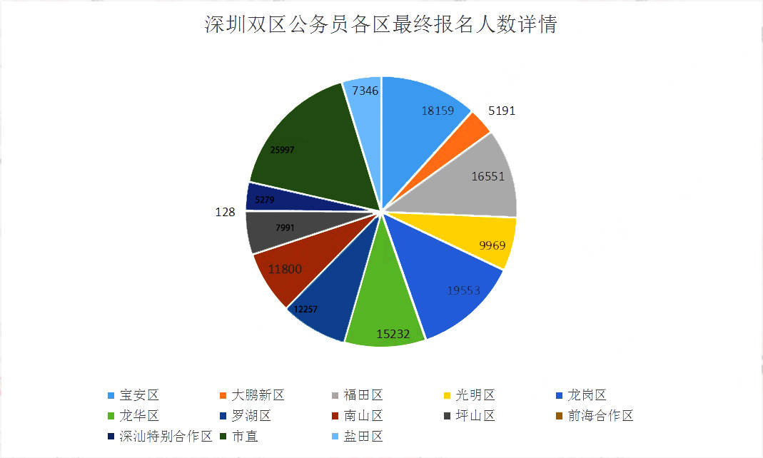 坪山区人口数_人口普查图片(2)