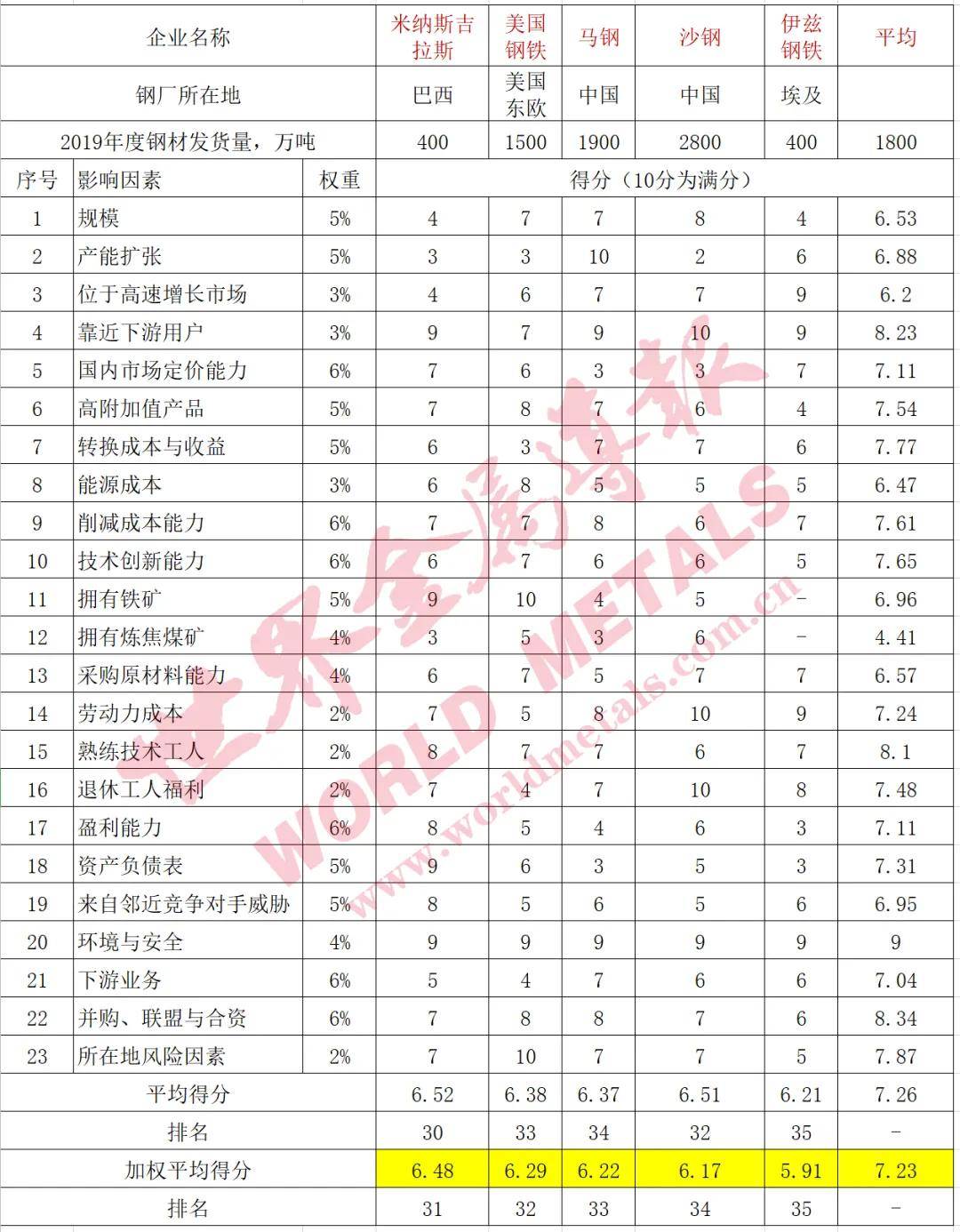 全球钢企排名2020_世界钢企竞争力排行TOP35!中国宝武上升到第11位!