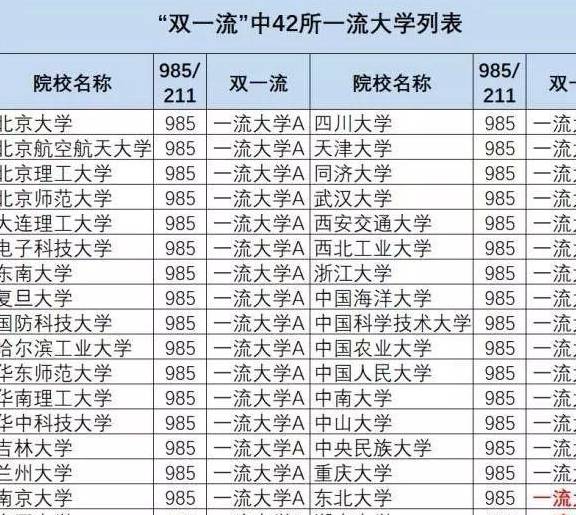 985大学,211大学和双一流建设大学有什么区别?如何报考?