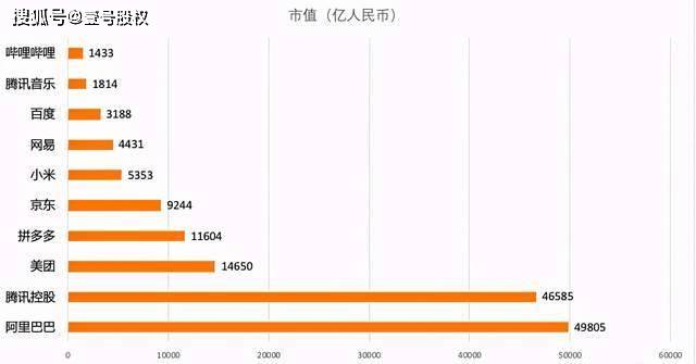 百度市值排名2020_2020年全球十大市值公司排名全球公司市值排名2020