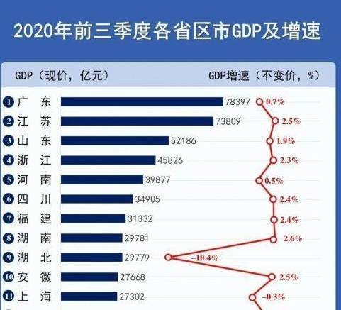 2020年上海gdp总量_2018年各省份gdp总量