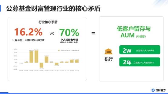 用户|受邀参加中信证券年会，理财魔方用AI驱动新中产理财服务变革