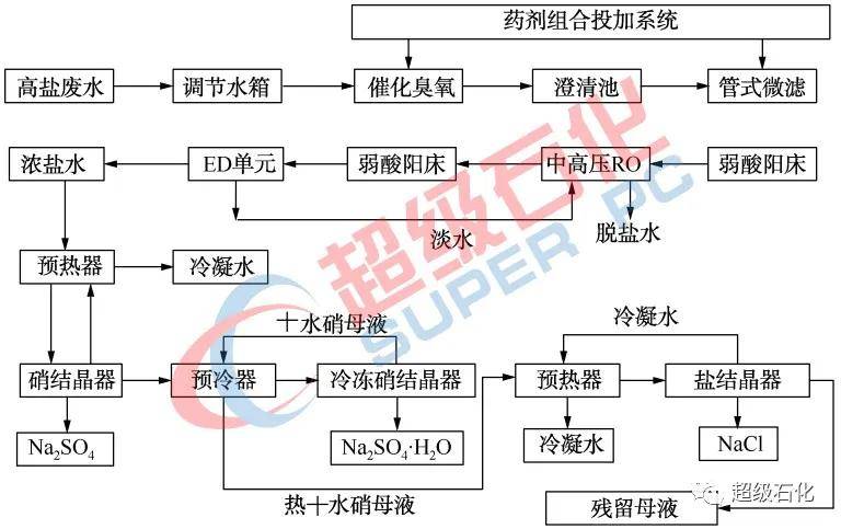 处理主要针对不同种类含盐或高盐废水开展隔油,浮选,生化等必要的处理