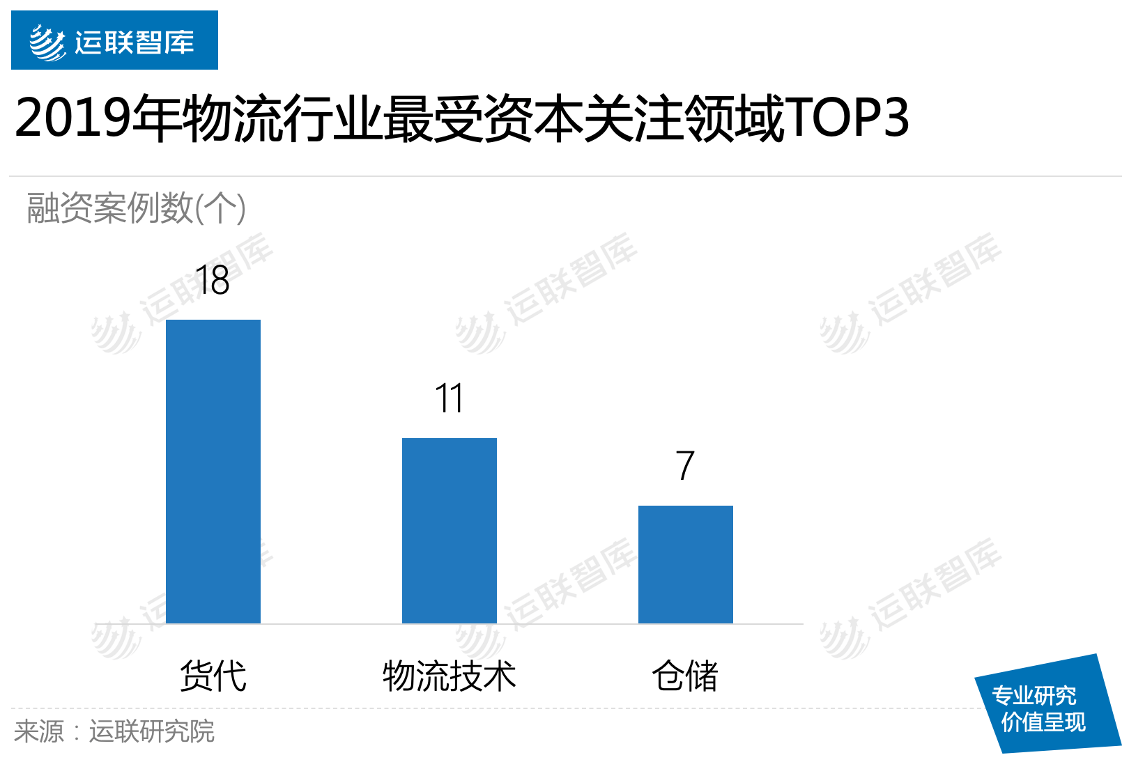 统计|运联研究 | 前十月物流业融资盘点：哪个赛道最热？