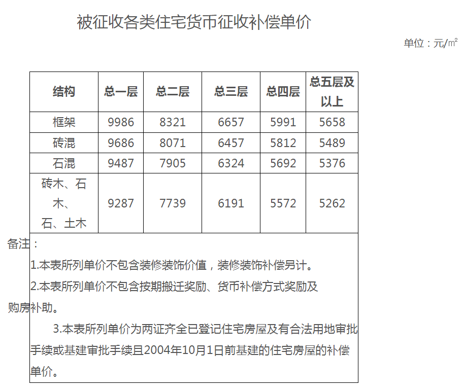搬迁补偿标准人口补偿_人口普查图片(2)