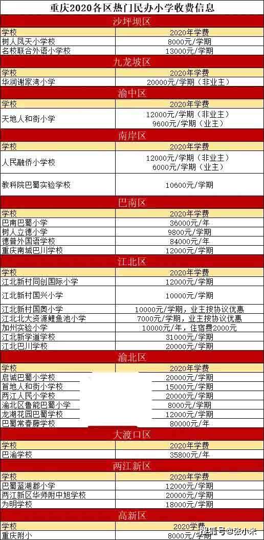 重庆vs成都2020民办小学学费对比重庆家长该偷着乐了