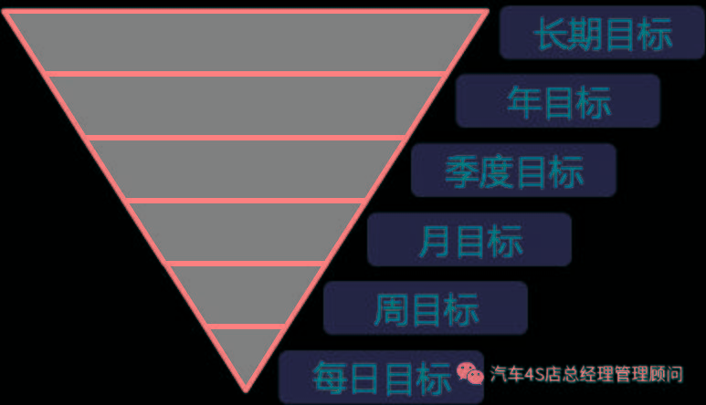 l部门将量化以后的公司目标分派到岗 l个人岗位对量化目标任务的落实