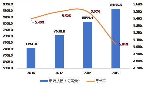 天津未来5年gdp预测_天津gdp(2)