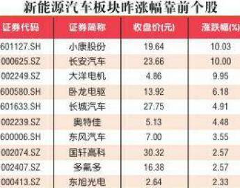 新能源车凭啥成最热风口 政策有力护航下业绩迎