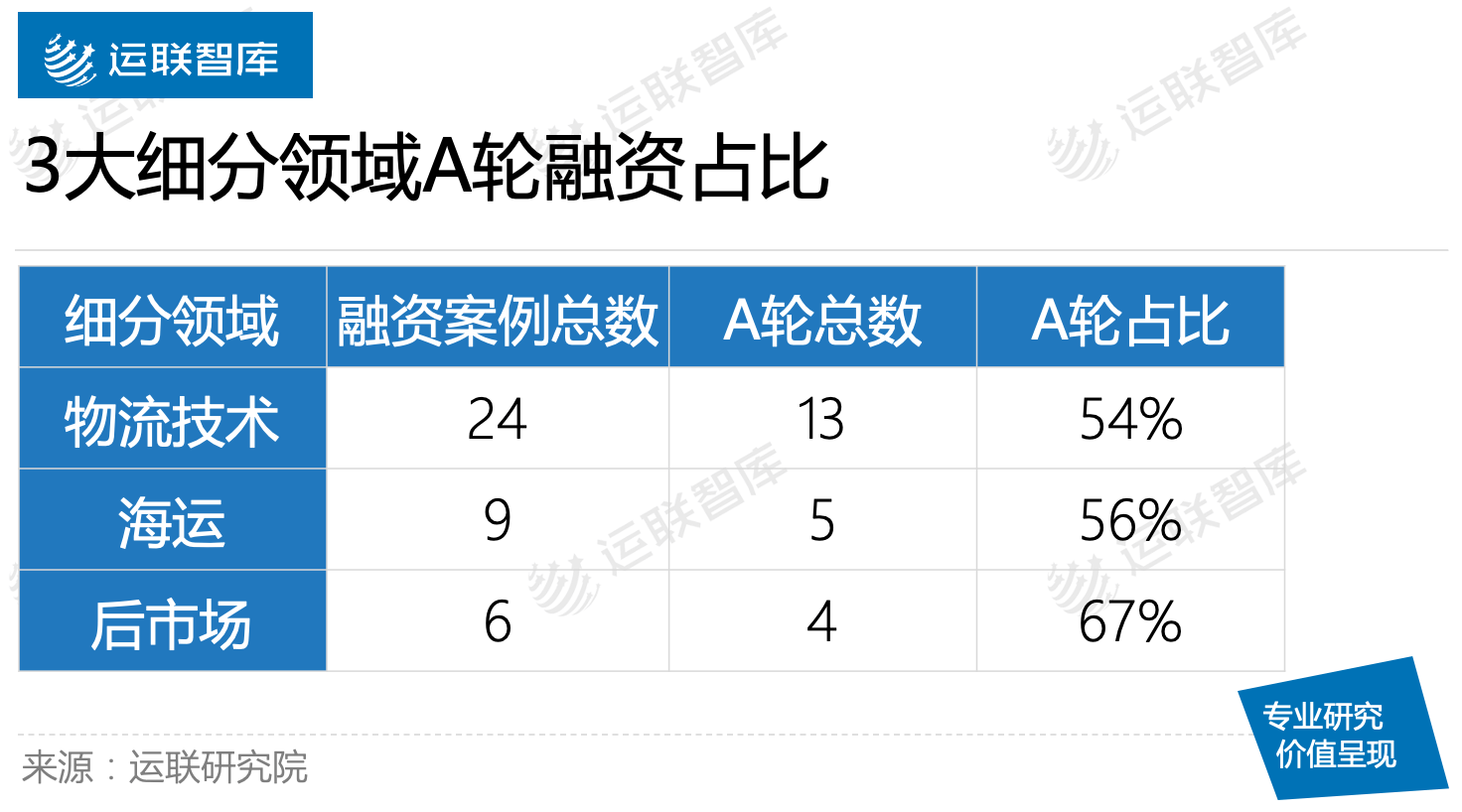 统计|运联研究 | 前十月物流业融资盘点：哪个赛道最热？
