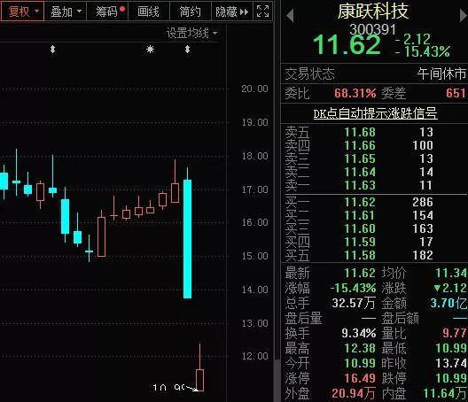 超级慢牛也崩了，15亿资金出逃，曾连涨10个月！