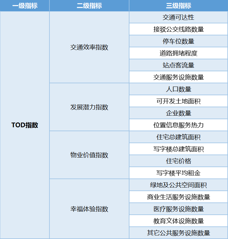 中指院2020排名_标准排名|中指院版中国37个样本城市TOD指数排行榜:北京