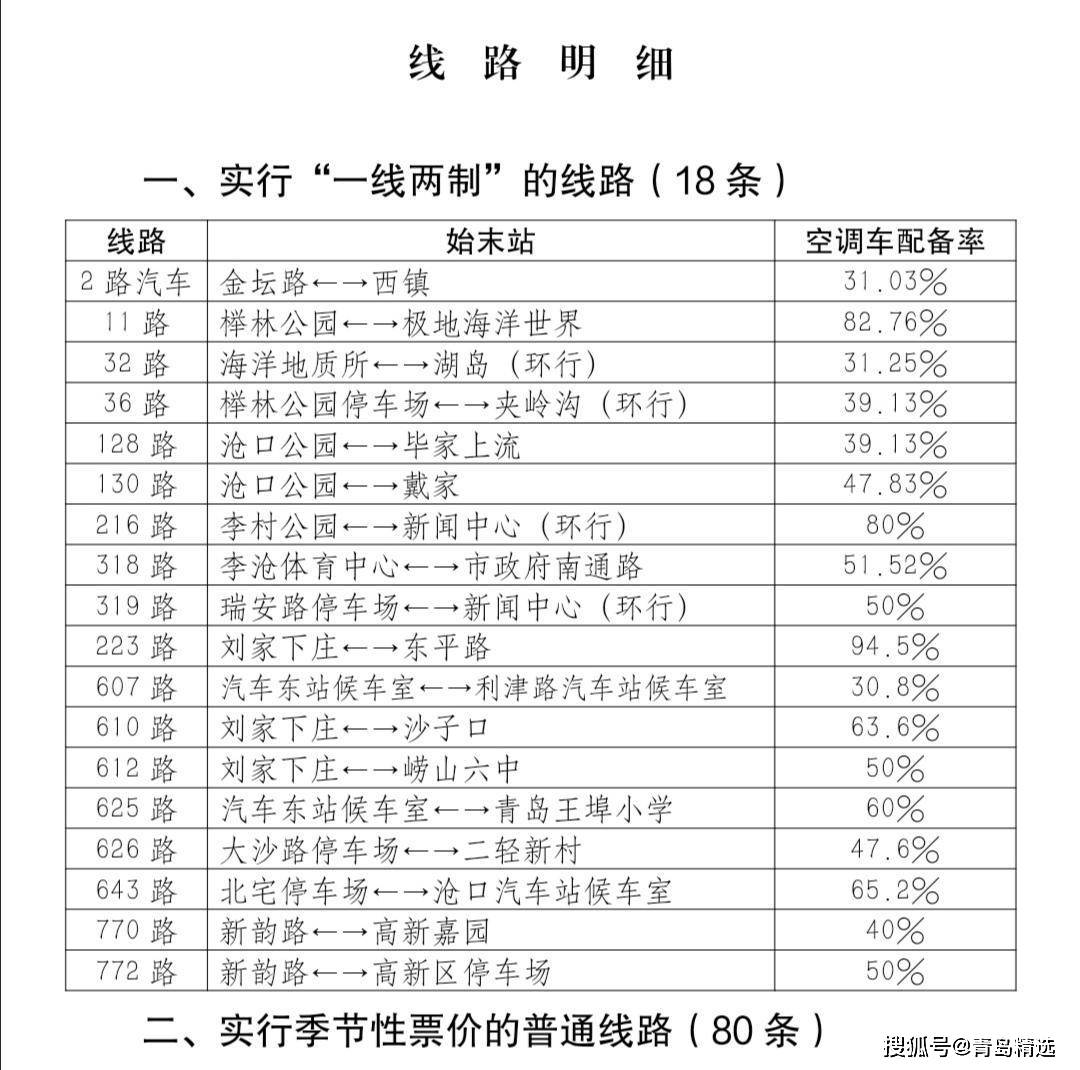12月1日起，青岛这些公交线路执行2元票价！