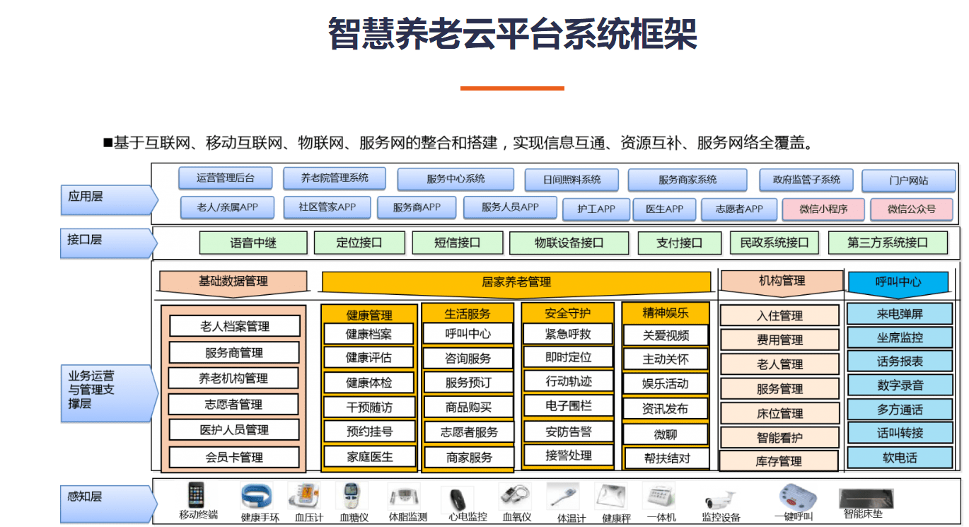 开发周期|智慧养老行业为什么是朝阳行业？