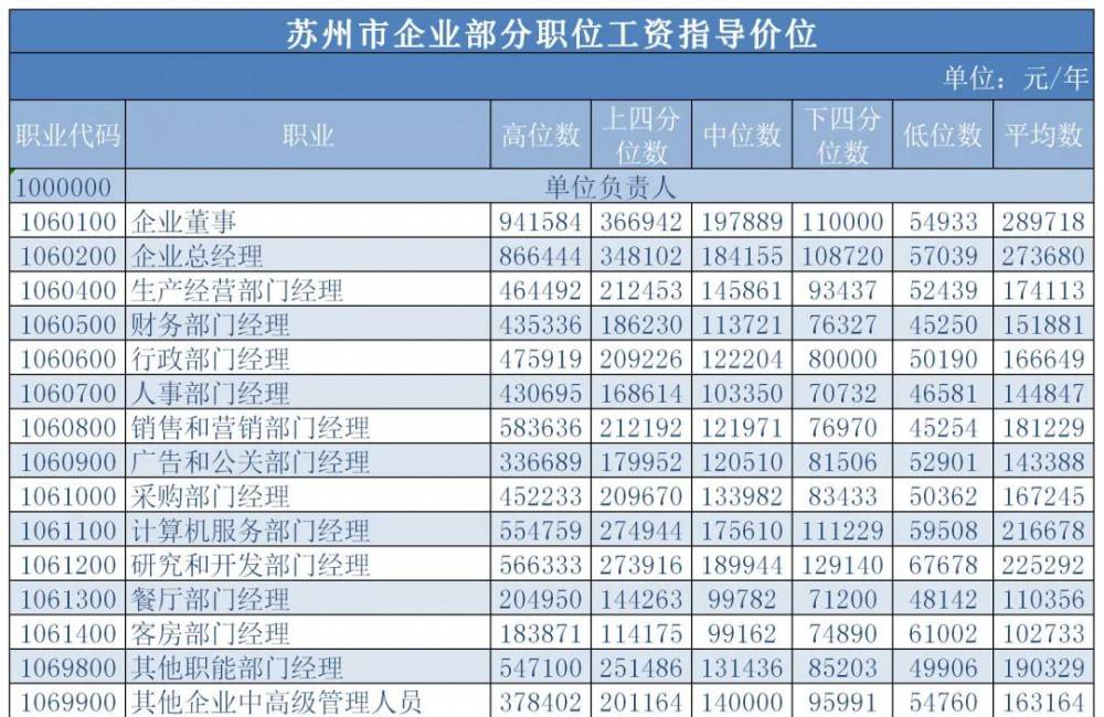 最高年薪94万！苏州发布760余种职位工资指导价