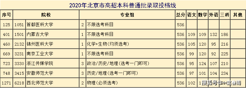 北京高校2020年排名_2020中国京津冀城市群大学排名,北京大学第1,中国人