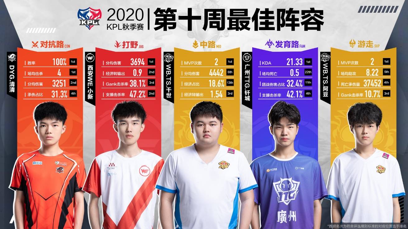 kpl秋季赛2020排名_2020KPL秋季赛赛季最佳阵容候选人名单出炉,结果12月2(2)
