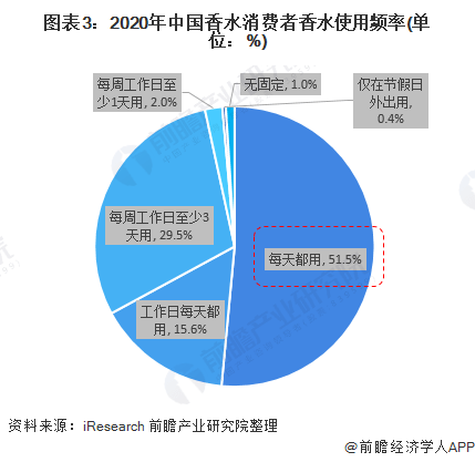 渣男香水排名2020_2020年中国香水行业消费市场现状及发展趋势分析行业