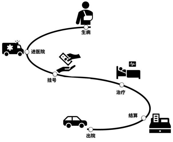 1,正常看病的流程大致可以分为六步