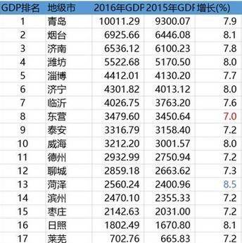 山东各市经济总量排名2020_山东各市退休金一览表(3)