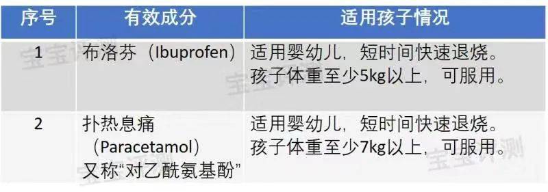 名单|收藏:3岁以下宝宝的最佳非处方药(OTC)名单。