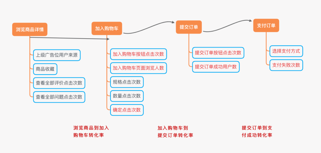 数据|教你 3 步快速搭建数据运营指标体系 | 易观数科实践分享