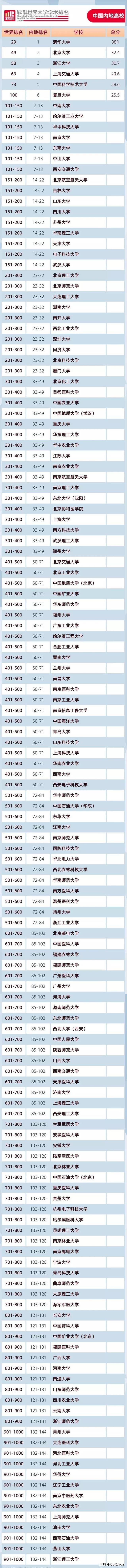 浙江大学2020年排名_2020年高校财政预算排名出炉,浙大超越北大,山大仅次