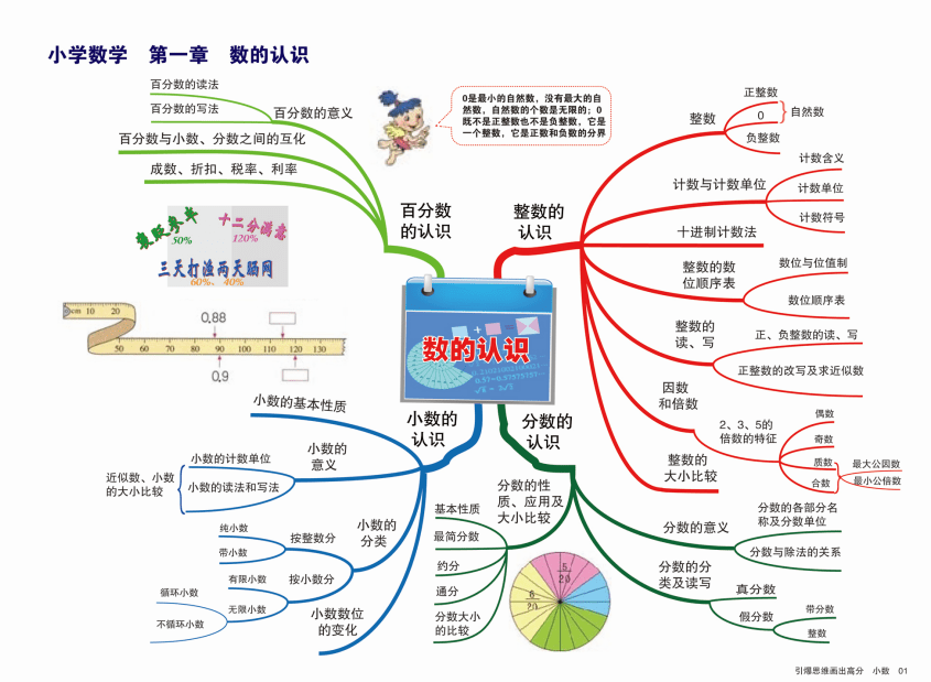 小学1-6年级数学思维导图(高清版 单元知识点),家长群